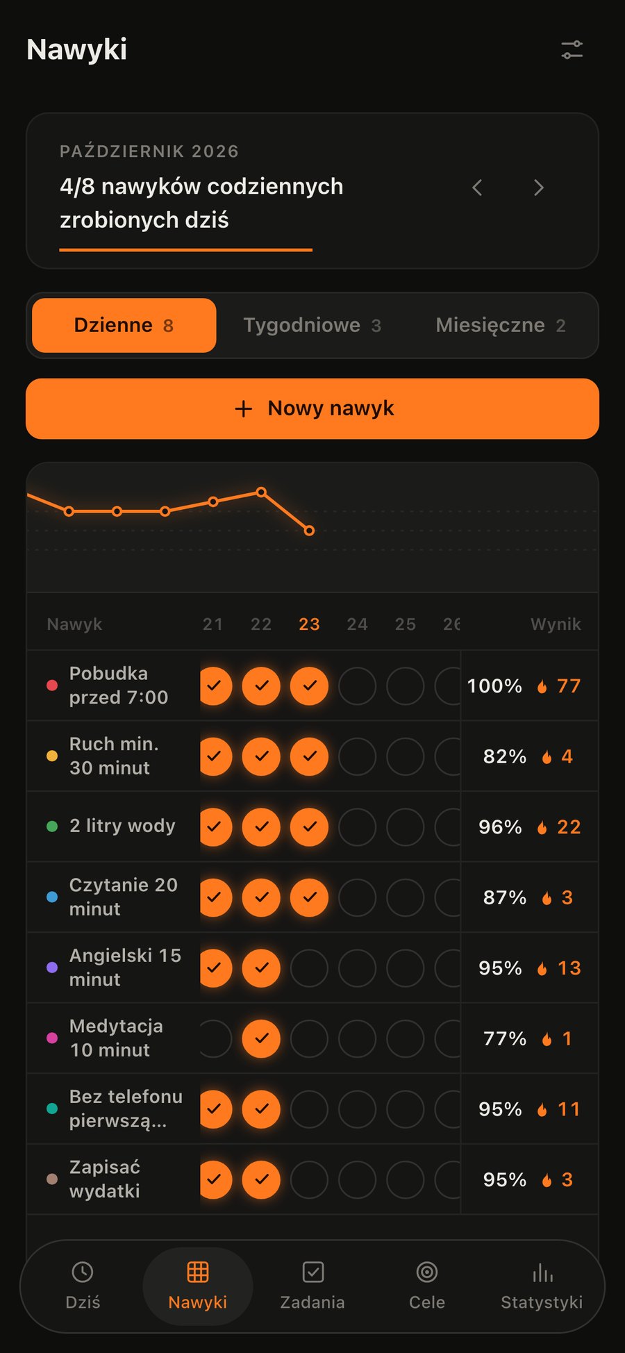 Passa na telefonie: siatka nawyków